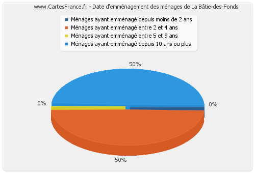 Date d'emménagement des ménages de La Bâtie-des-Fonds